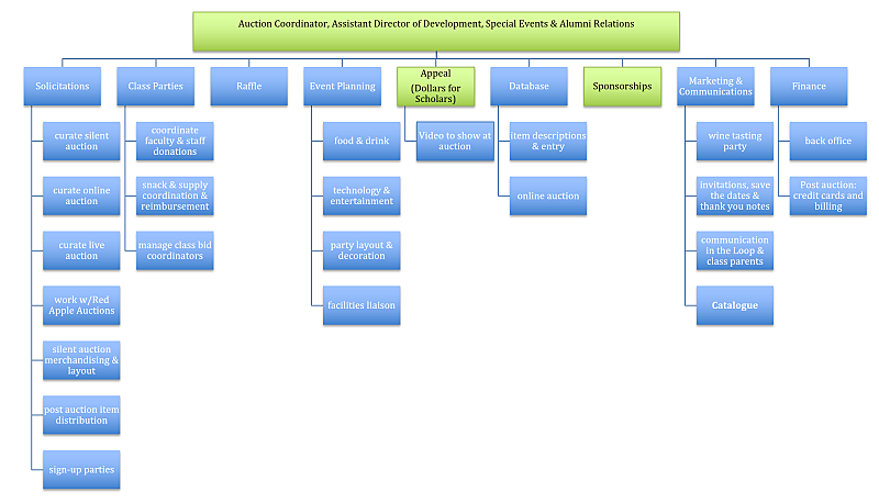 Fundraising Organizational Chart